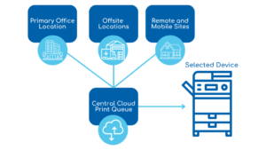 Understanding 3550 Cloud Printing Revolutionizing Document Management